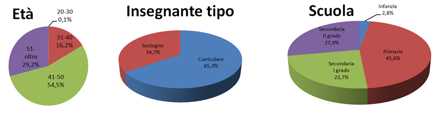 grafico alla distribuzione dei partecipanti in base a: età, tipologia e scuola di provenienza.