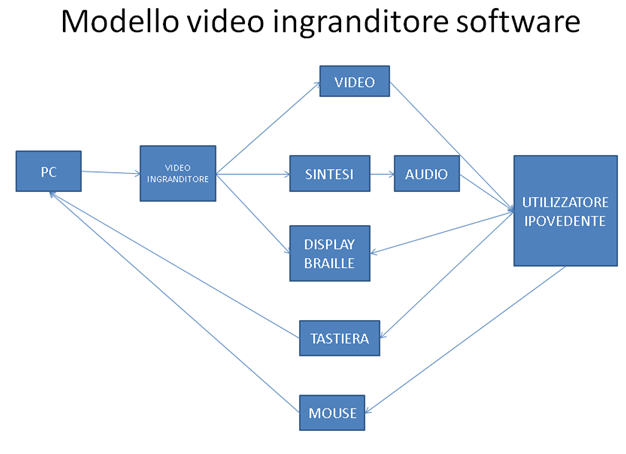 Modello di software per videoingrandimento