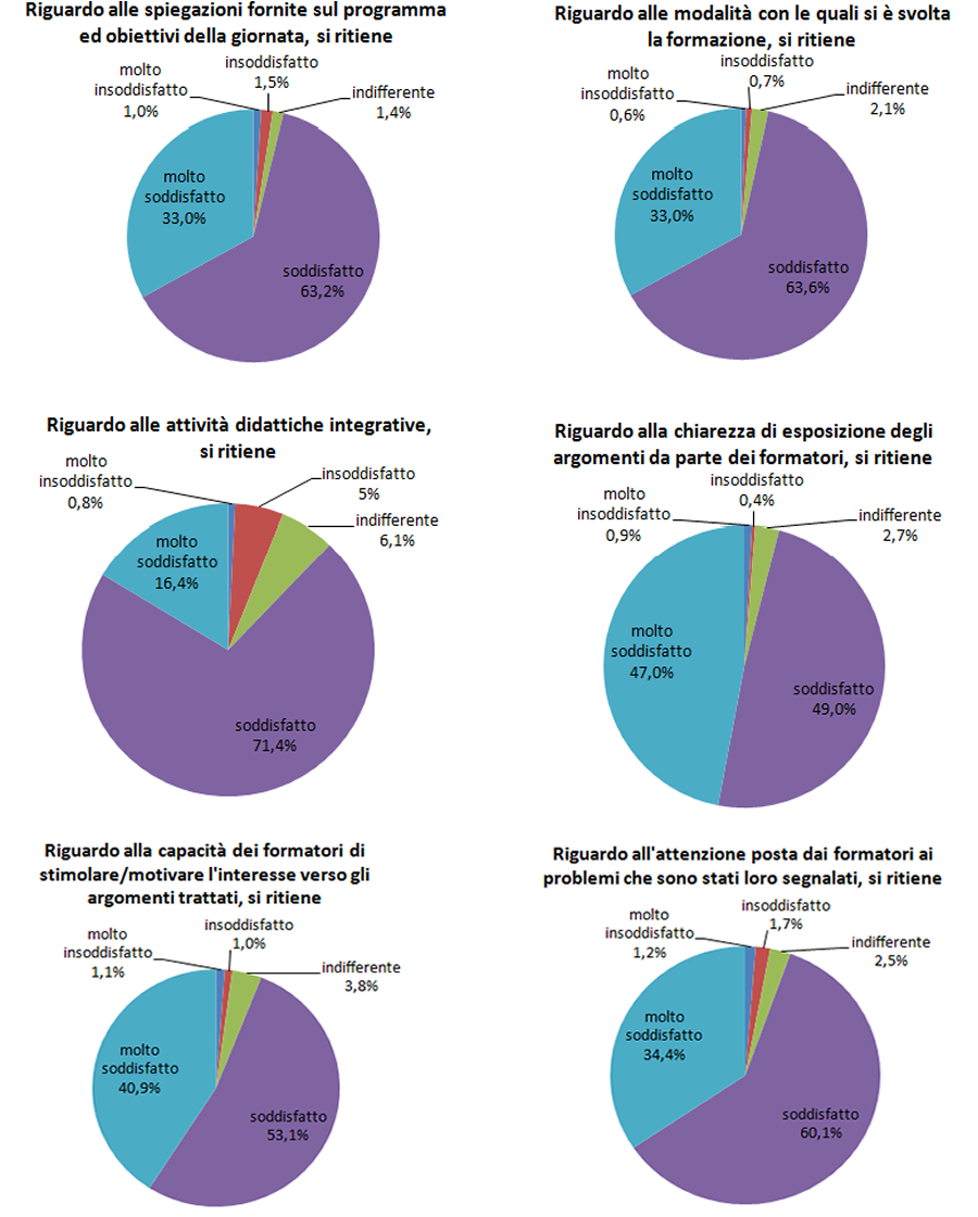 grafici relativi alle percentuali di gradimento della parte di corso "in presenza".