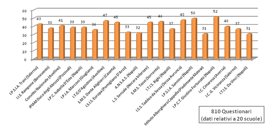 grafico relativo alla partecipazione al corso