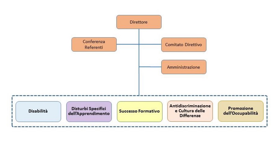 Organigramma del Centro