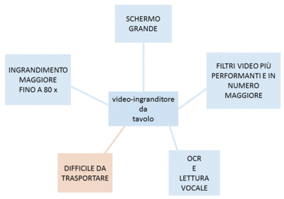 video-ingranditore con macro-funzioni, schema