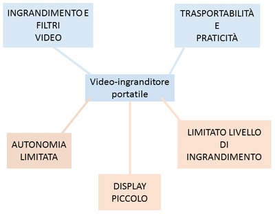 video-ingranditore portatile, schema